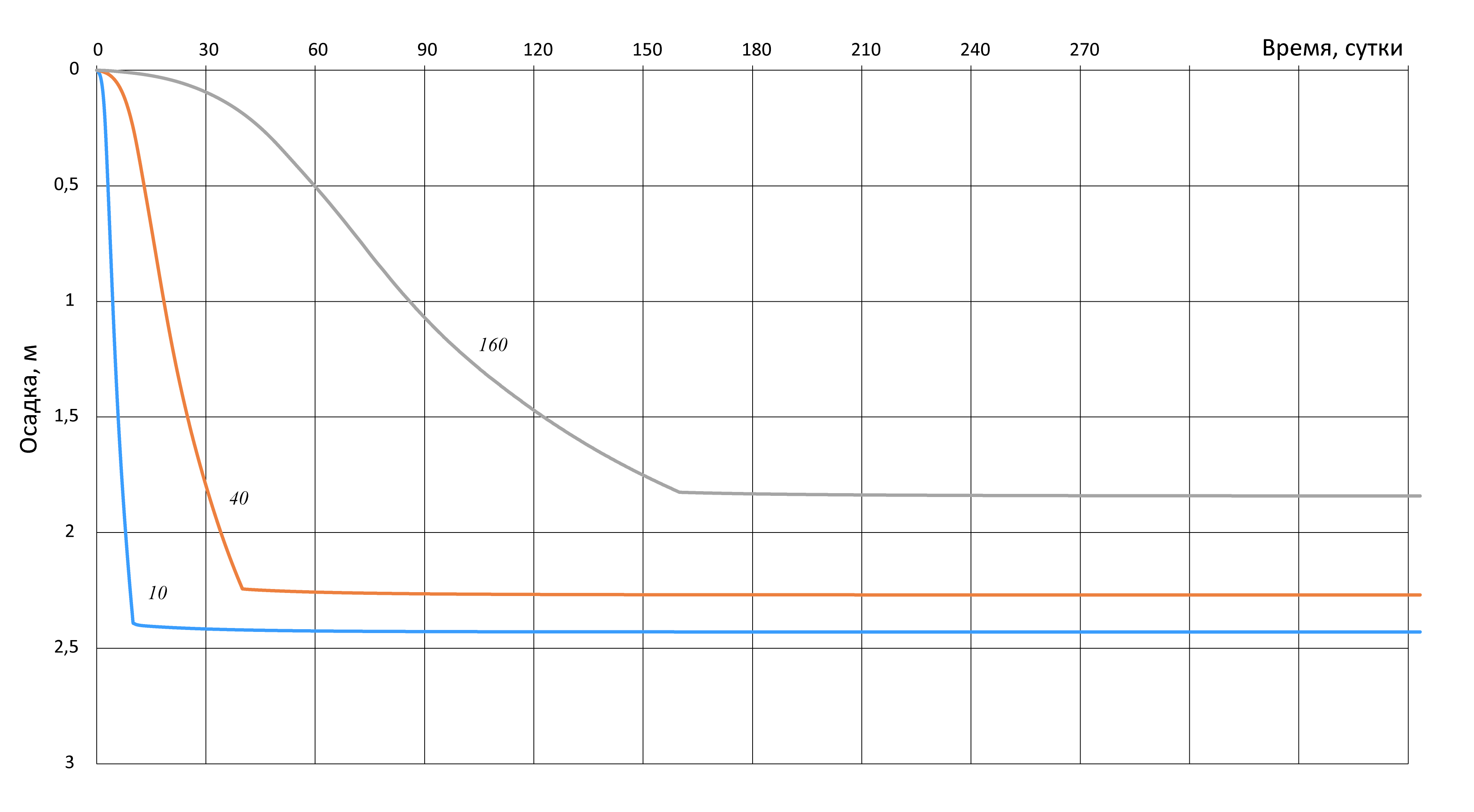 Перемещение характерной точки (осадка) при различном периоде приложения нагрузки (курсивом, в сутках). Модель HS