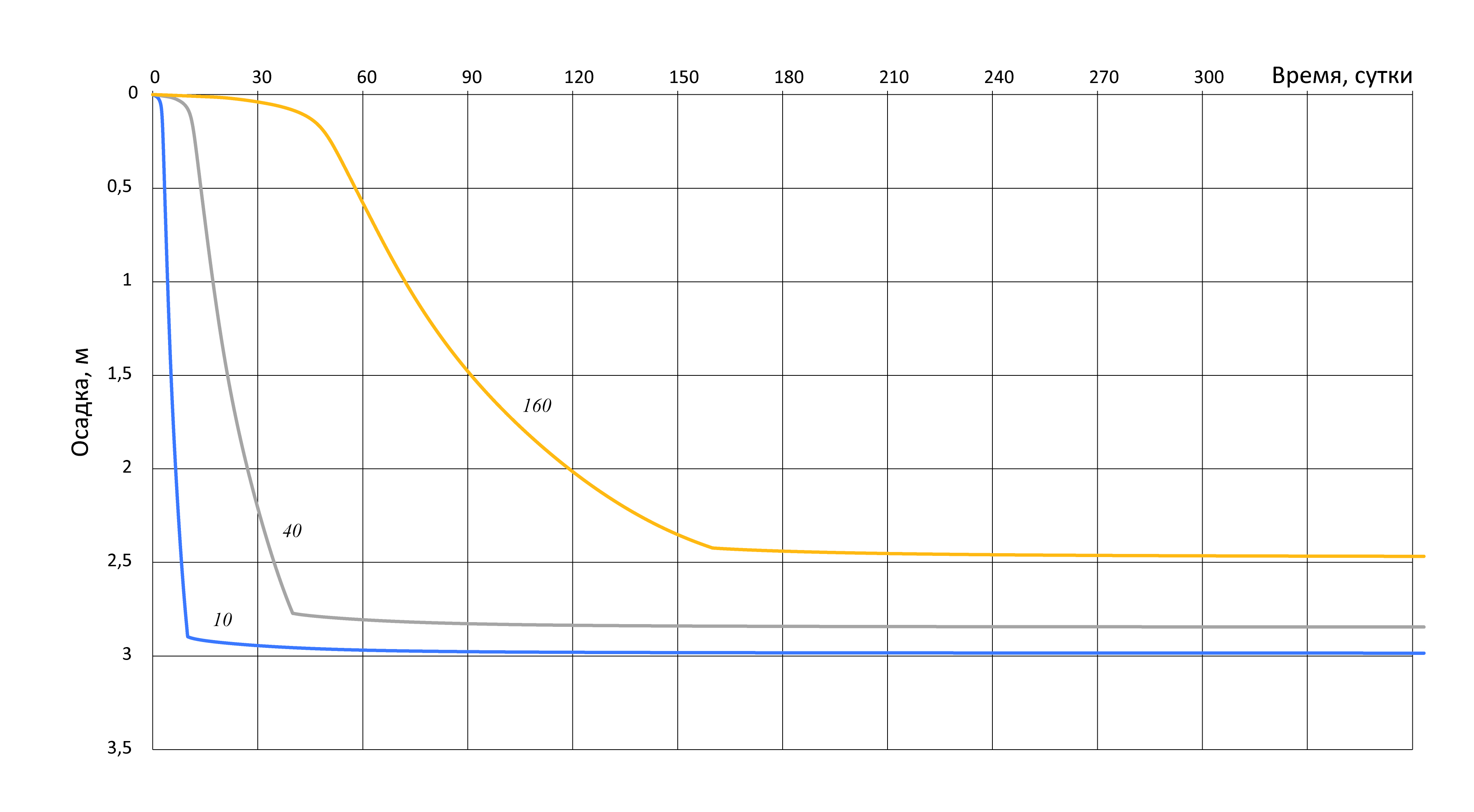 Перемещение характерной точки (осадка) при различном периоде приложения нагрузки (курсивом, в сутках). Модель SS