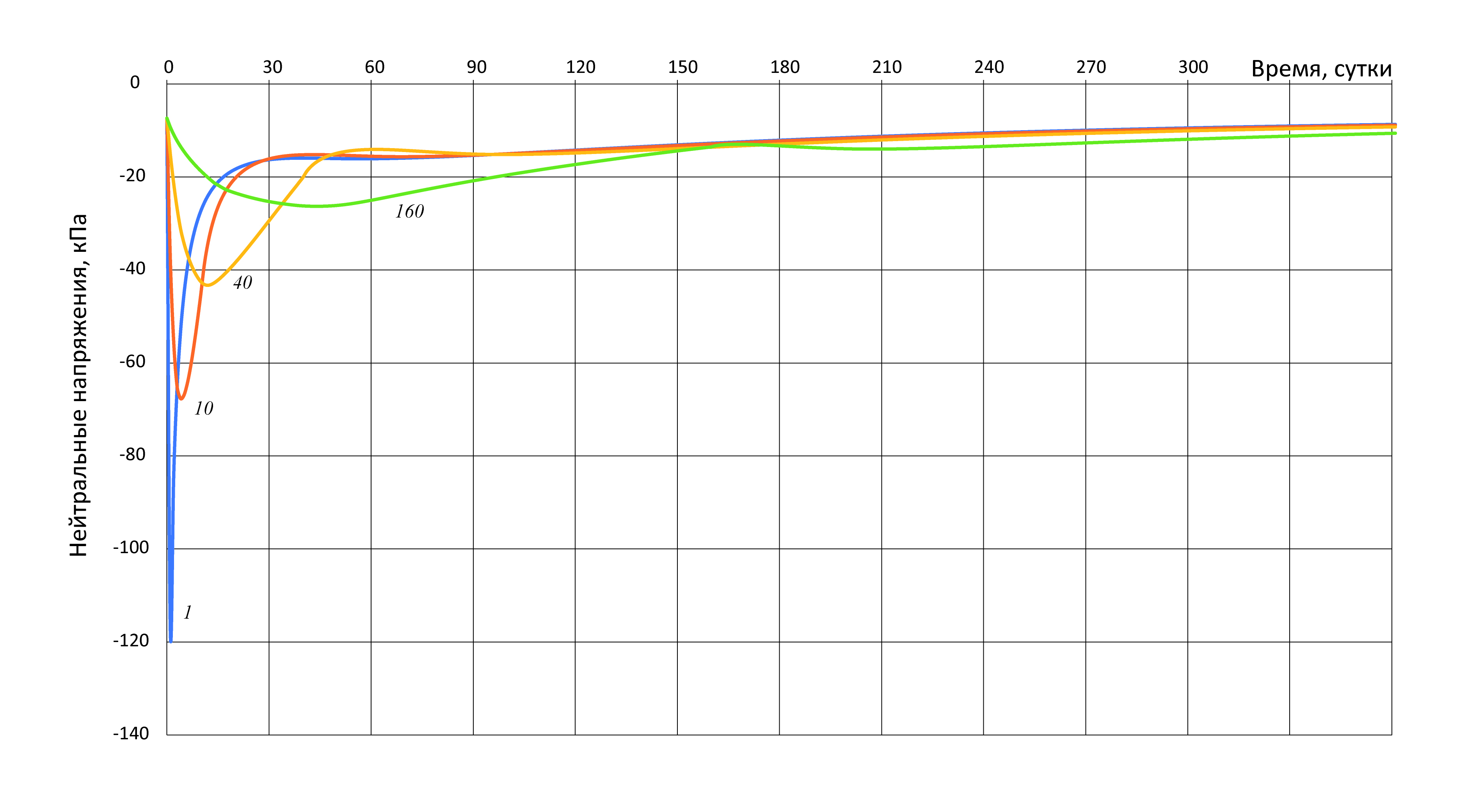 Нейтральные (поровые) напряжения в характерной точке массива глины при различном периоде приложения нагрузки (курсивом, в сутках). Модель MC