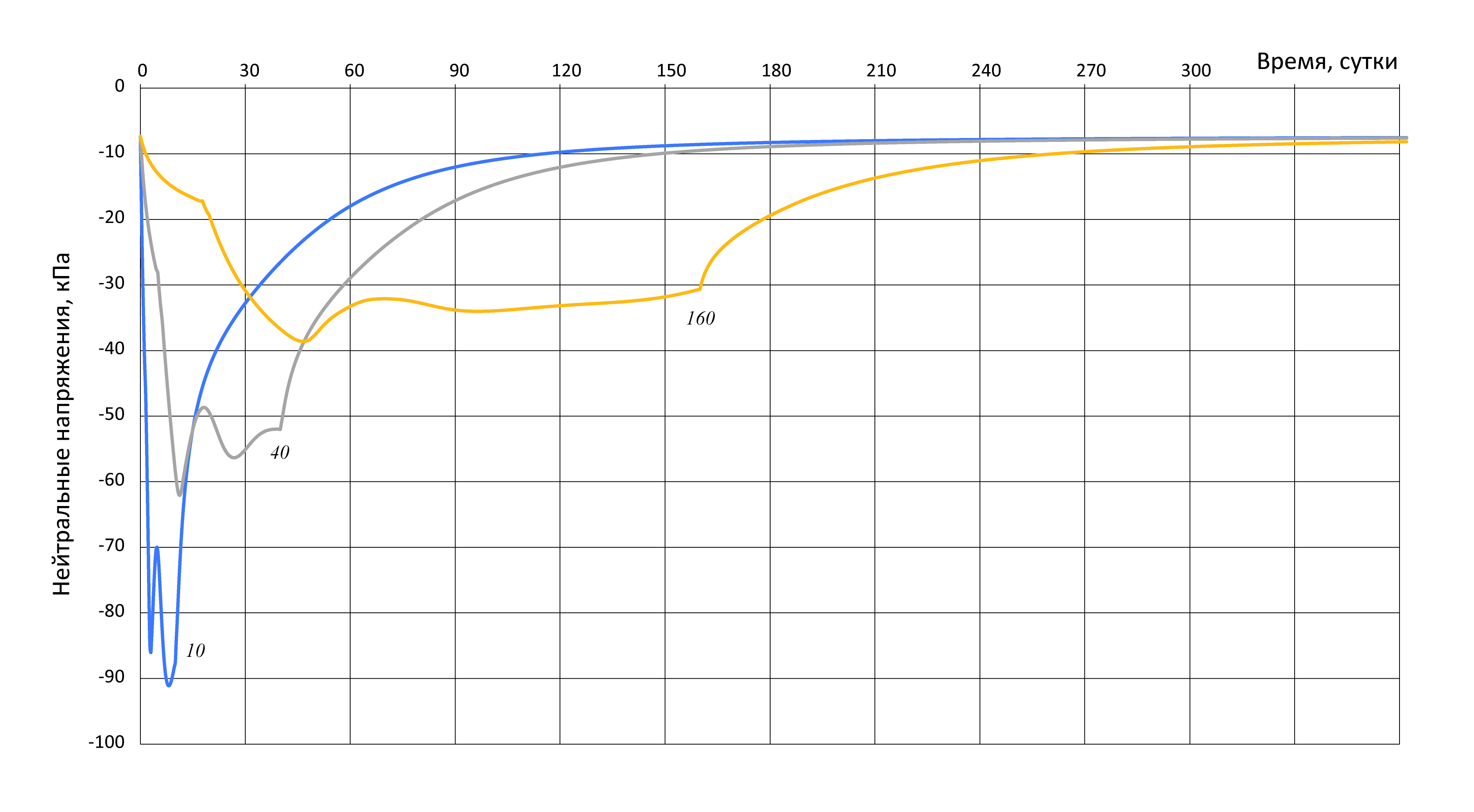 Нейтральные (поровые) напряжения в характерной точке массива глины при различном периоде приложения нагрузки (курсивом, в сутках). Модель SS