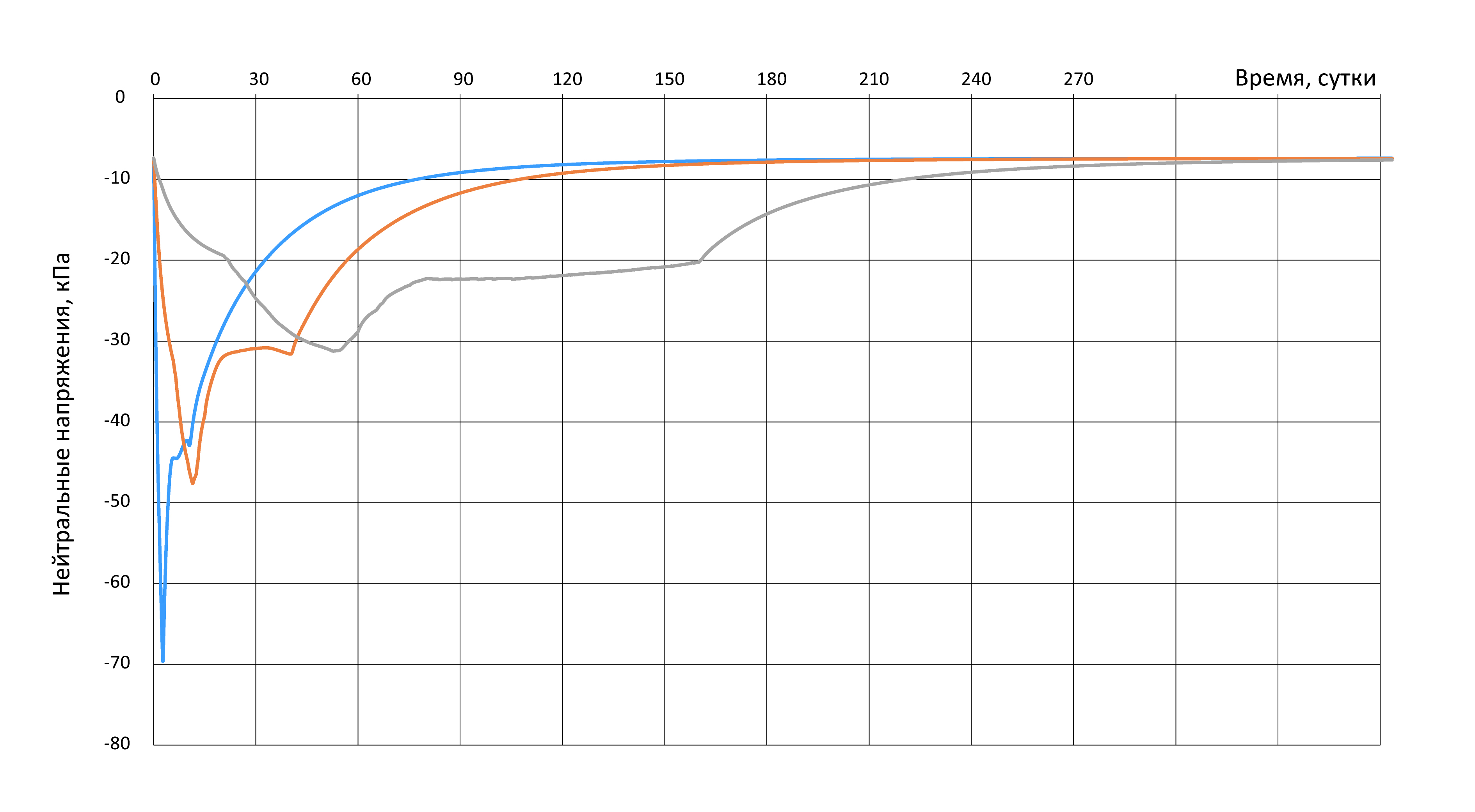 Нейтральные (поровые) напряжения в характерной точке массива глины при различном периоде приложения нагрузки (курсивом, в сутках). Модель HS