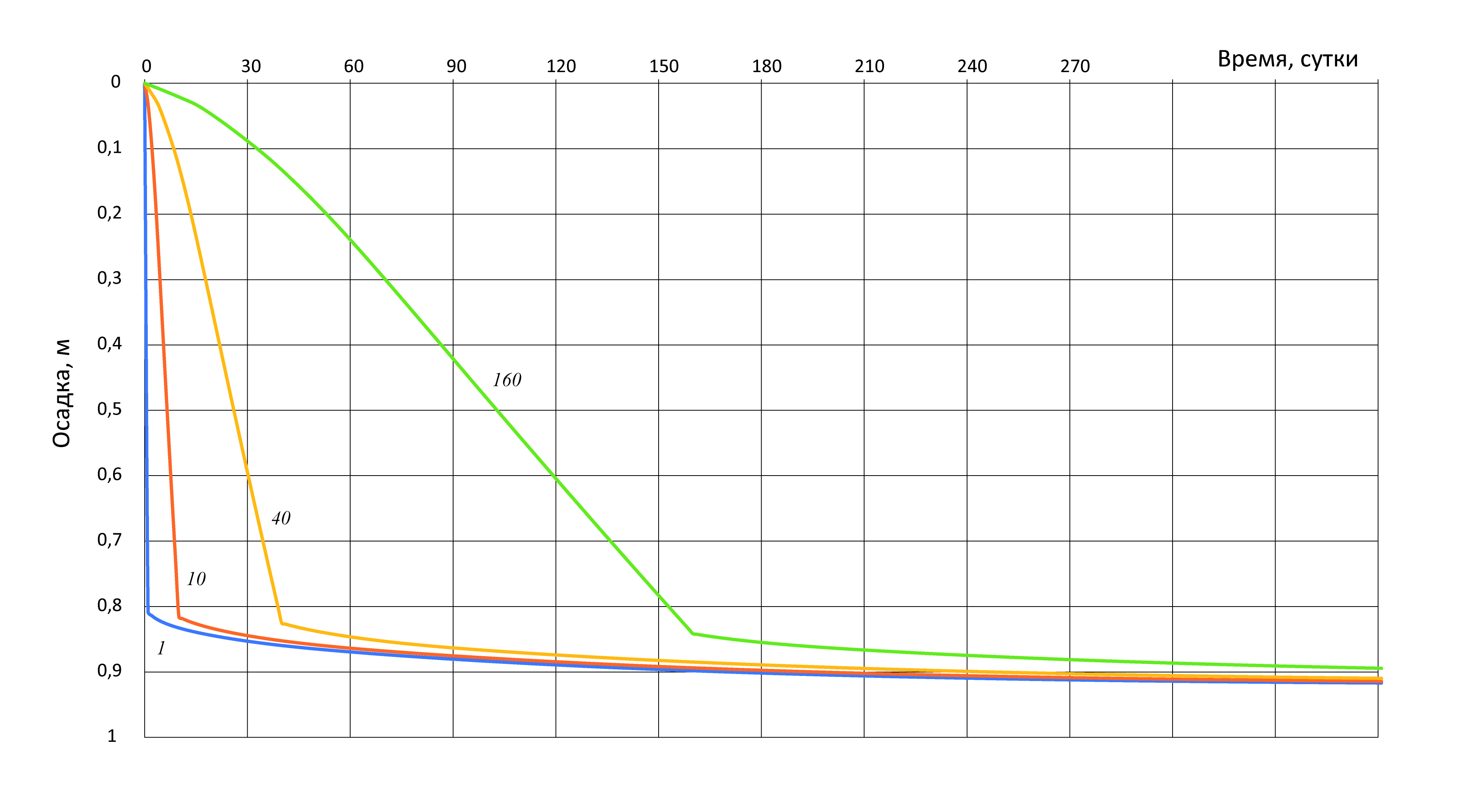 Перемещение характерной точки (осадка) при различном периоде приложения нагрузки (курсивом, в сутках). Модель MC