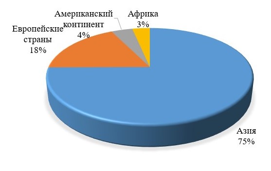 Внешняя торговля Российской Федерации, январь 2025 г., доля в общем объеме товарооборота