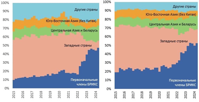 Направления экспорта товаров из России (левый график) и импорта товаров в Россию (правый график)
