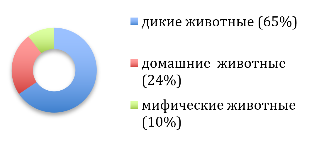 Активность компонента-зоонима во ФЕ китайского языка дикие (22)\домашние (7) \мифические (3) животные