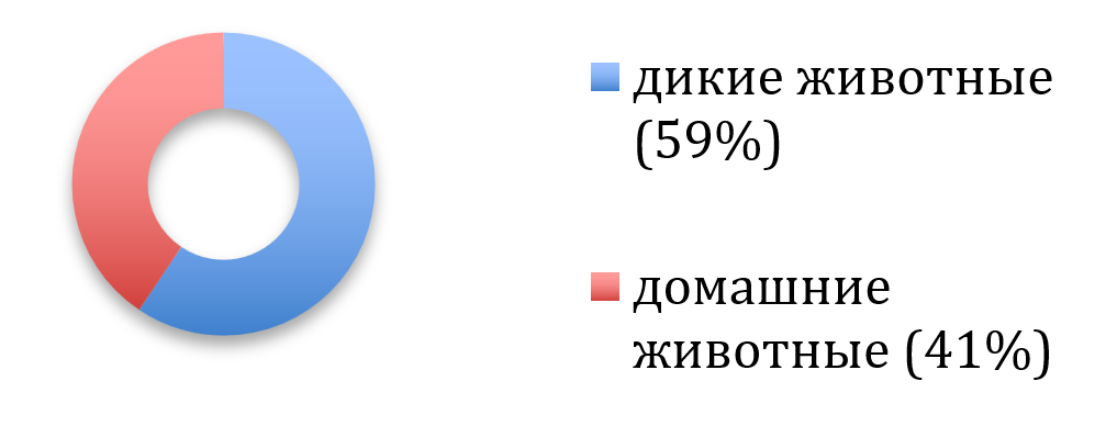 Активность компонента-зоонима во ФЕ английского языка дикие (28)\домашние (41) животные