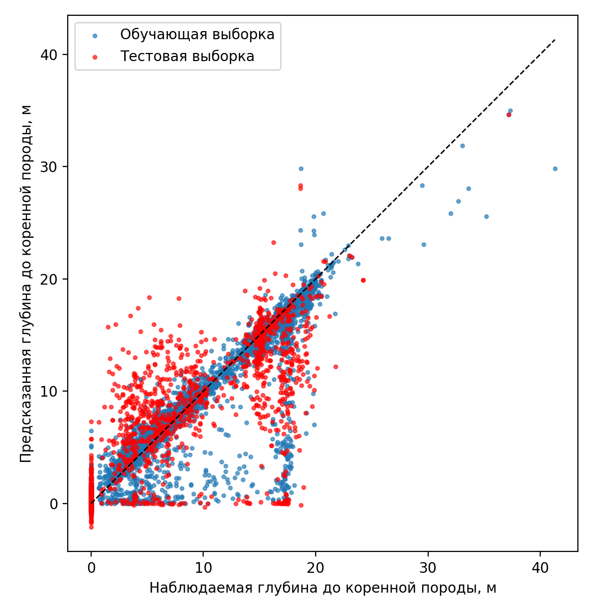 Диаграмма соответствия обучающей и тестовой выборки