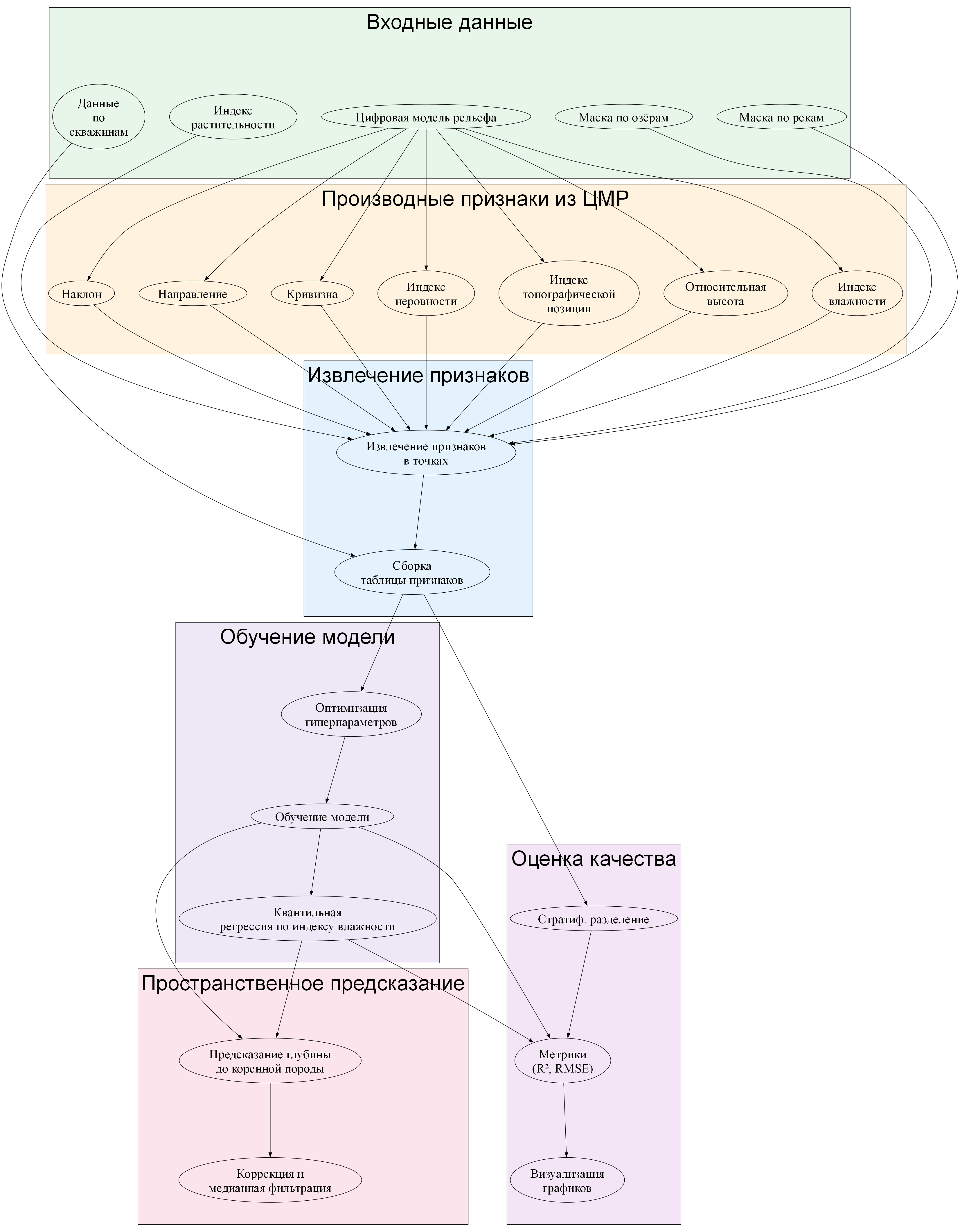 Архитектурное построение программы для расчета глубины до коренной породы