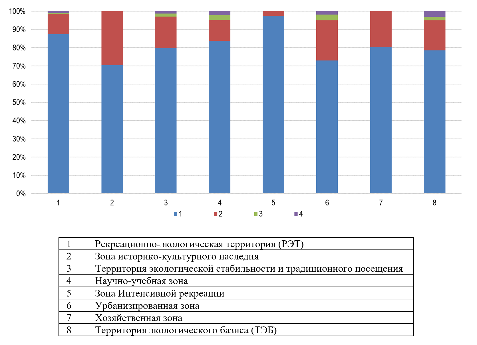 Распределение функциональных зон по классам устойчивости