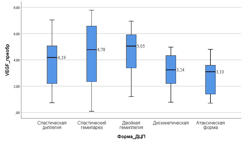 Сравнительный анализ уровня VEGF при разных формах ДЦП