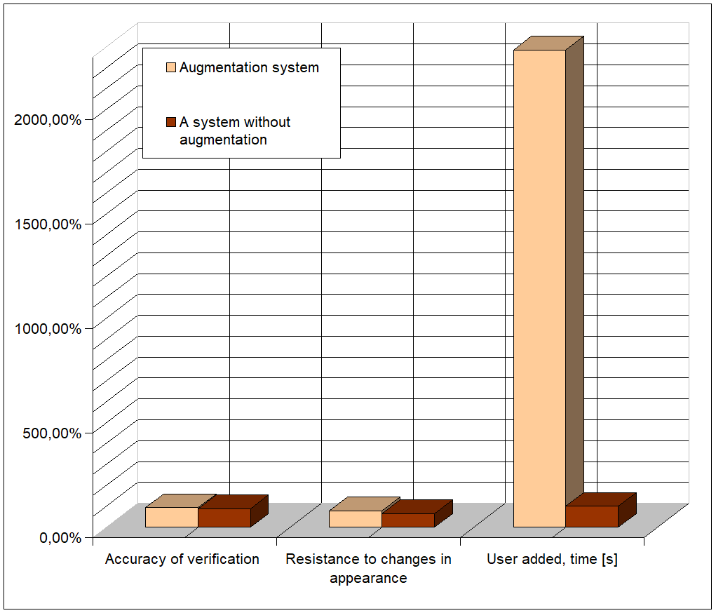 Accuracy Comparison of Facial Recognition Systems Under Different Conditions