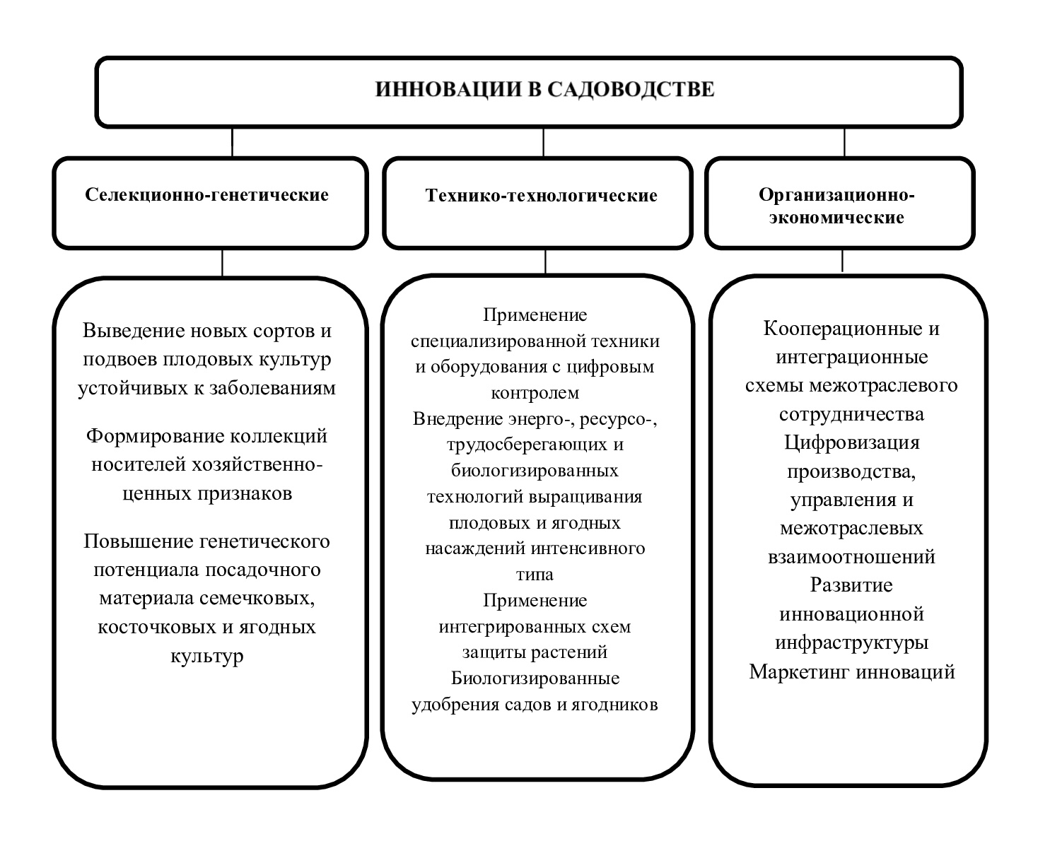 Классификация инноваций в садоводстве