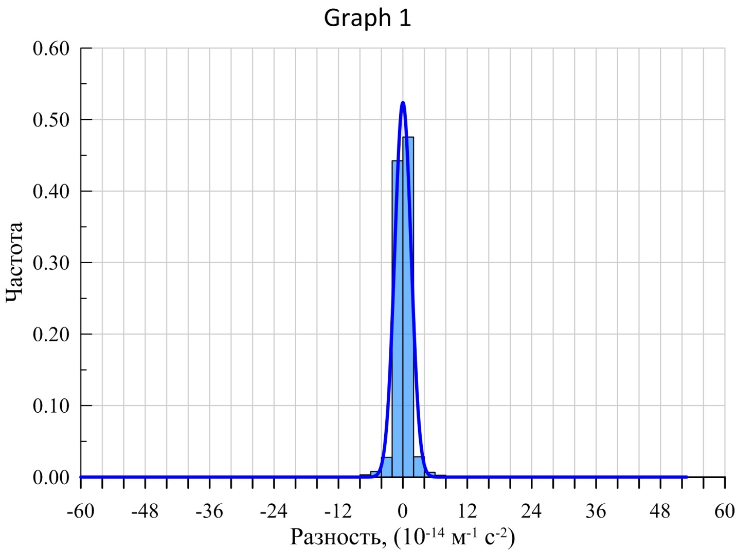 Гистограмма распределения значений ΔG