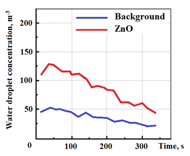 The concentration spectrum of water droplets of different sizes