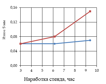 Графики изнашивания элементов типовой конструкции выделенной синим цветом и конструкции из ПКМ выделенным красным цветом