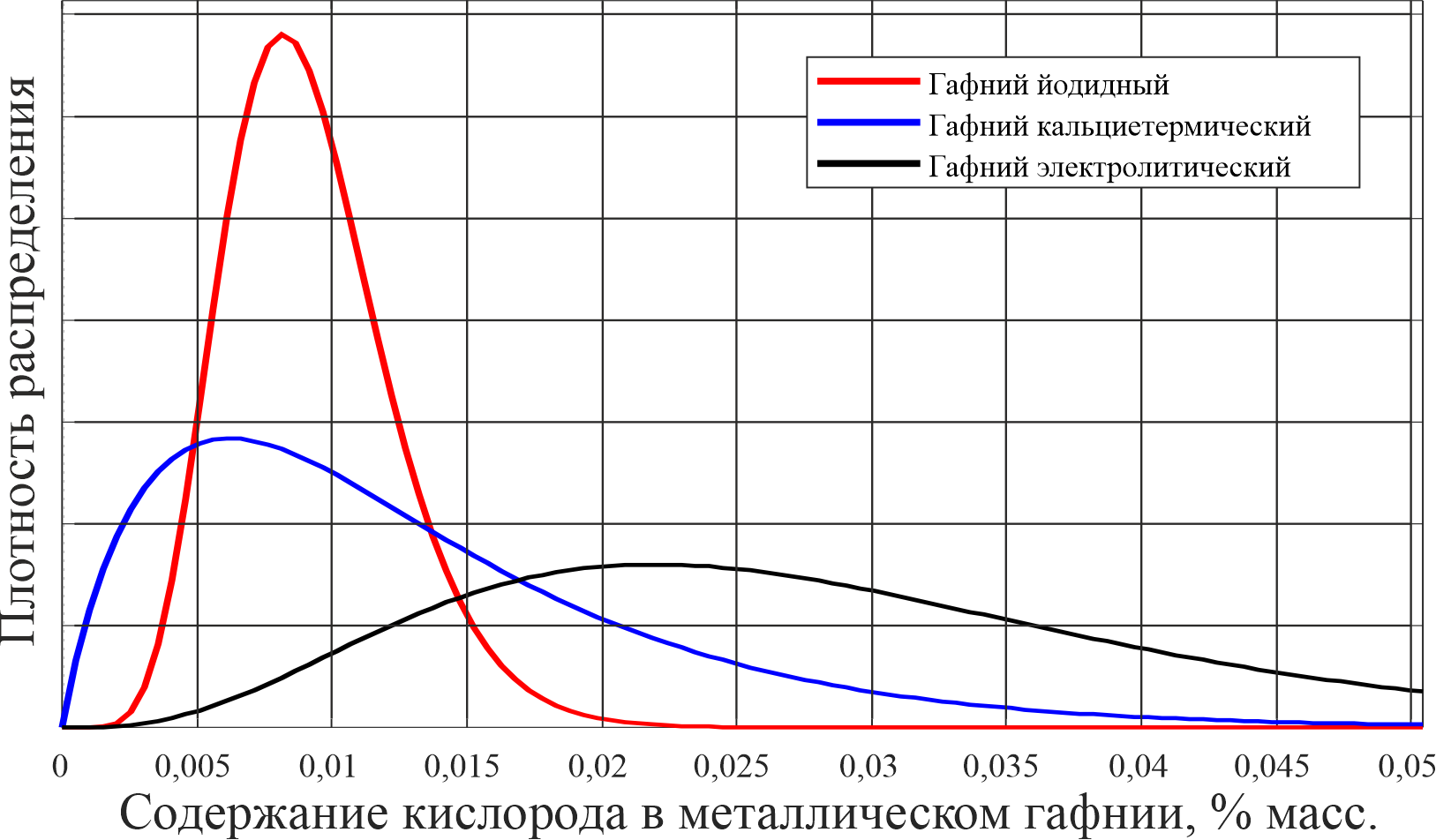 Распределение содержания кислорода в слитках металлического гафния, полученного различными промышленными способами