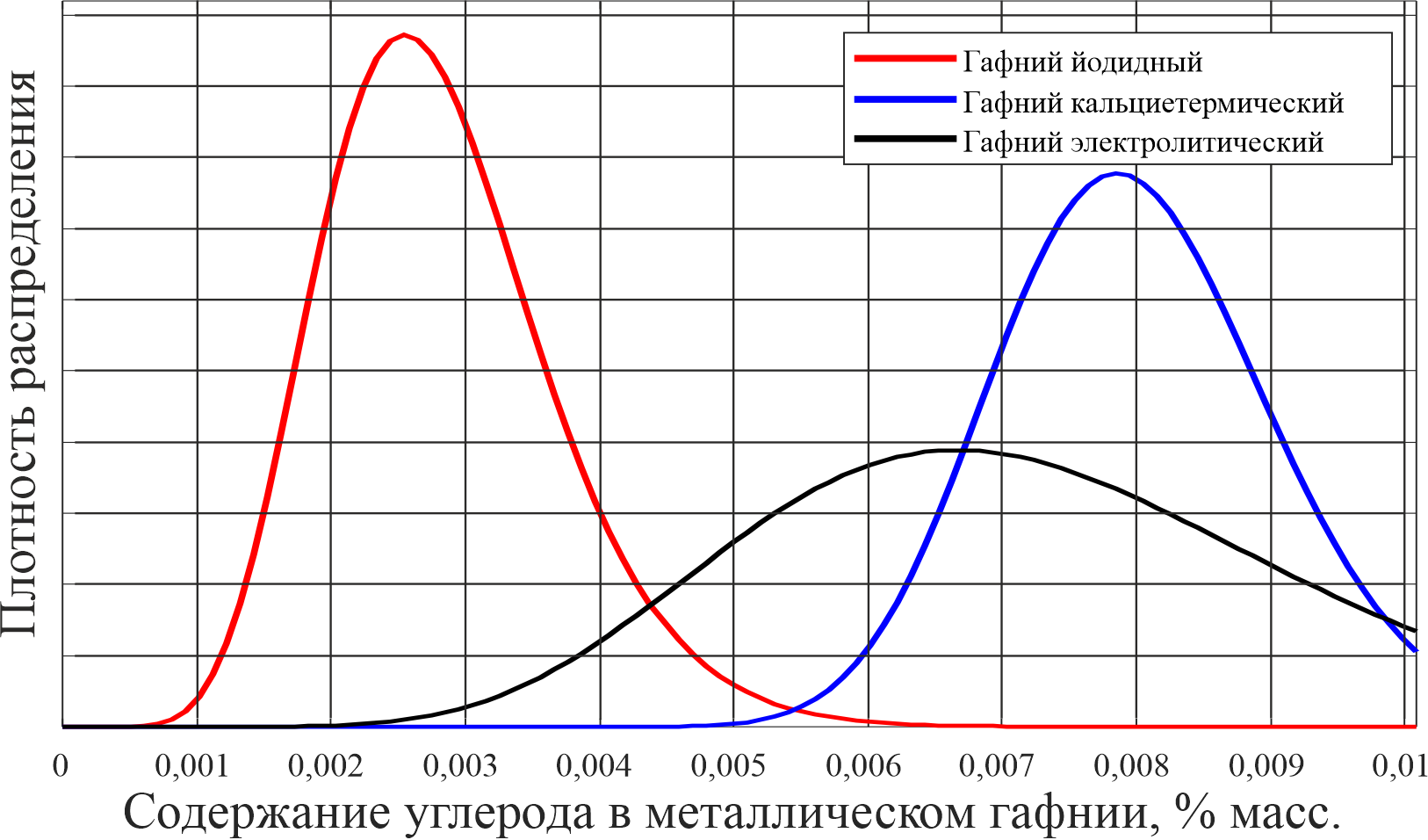 Распределение содержания углерода в слитках металлического гафния, полученного различными промышленными способами