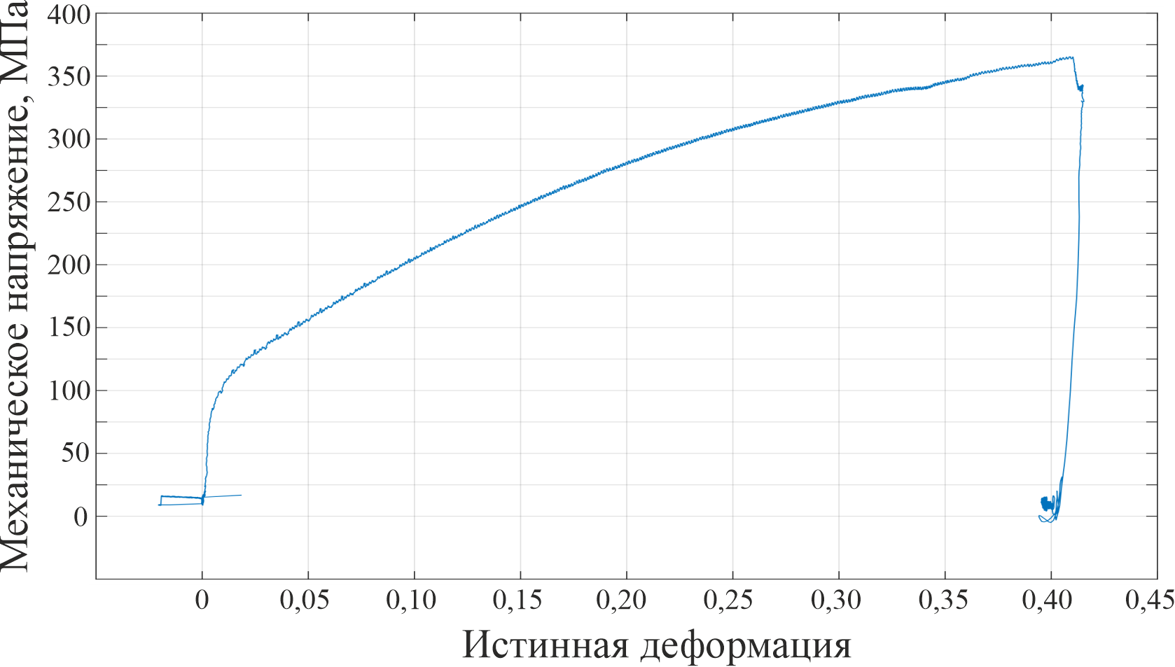 Диаграмма первого типа зависимости механического напряжения от истинной деформации