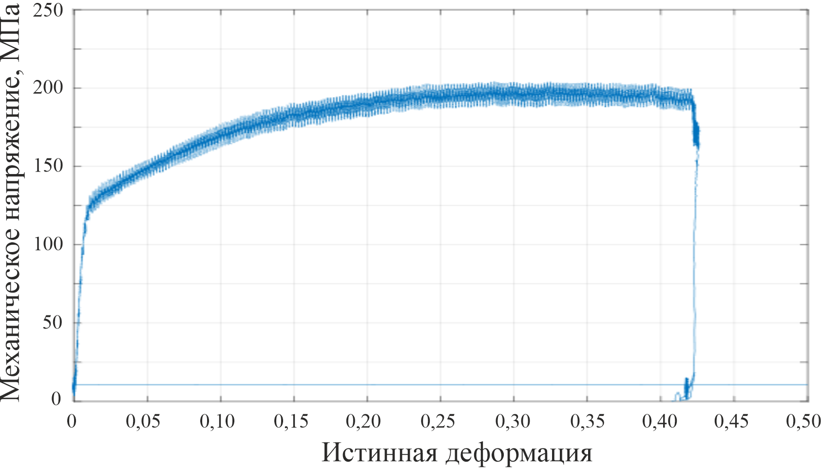 Диаграмма второго типа зависимости механического напряжения от истинной деформации с множественными пиками, наблюдается интенсивное проявление эффекта Портевена–Ле Шателье