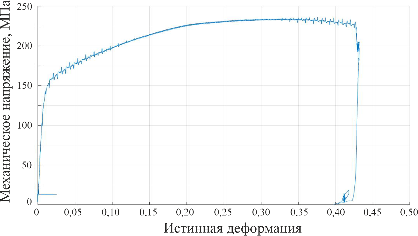 Диаграмма второго типа зависимости механического напряжения от истинной деформации с единичными пиками, наблюдается проявление эффекта Портевена–Ле Шателье