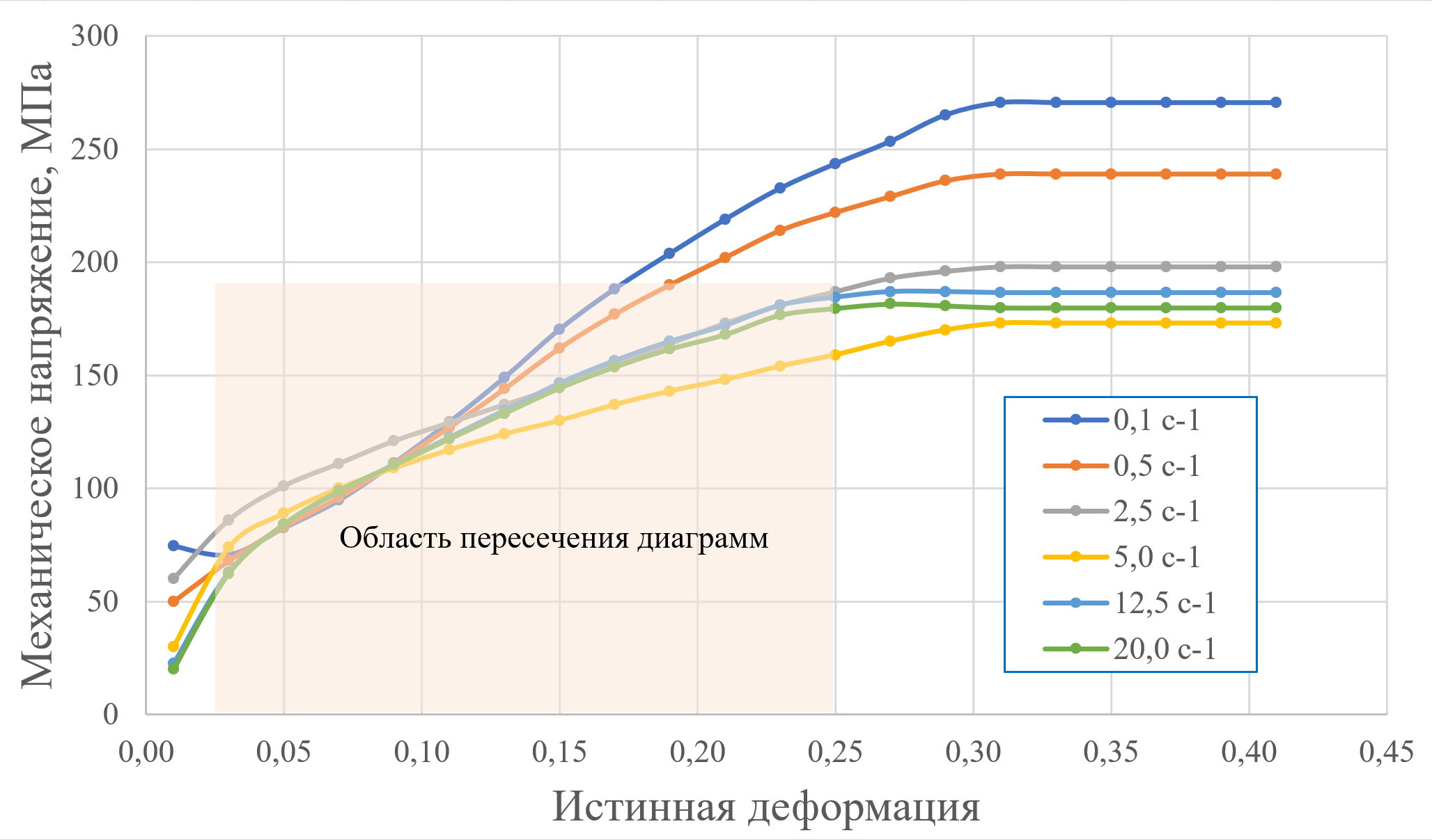 Диаграммы второго типа зависимости механического напряжения от скорости деформации и истиной деформации, температура испытаний 1000 °С, условно аномальные диаграммы