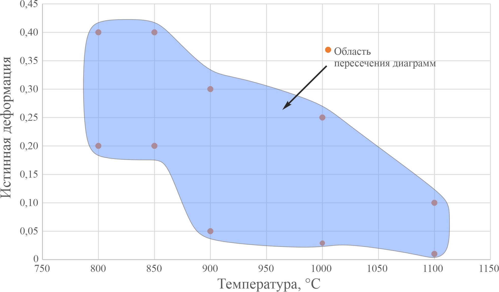 Область проявления эффекта Портевена–Ле Шателье в координатах «температура–истинная деформация»
