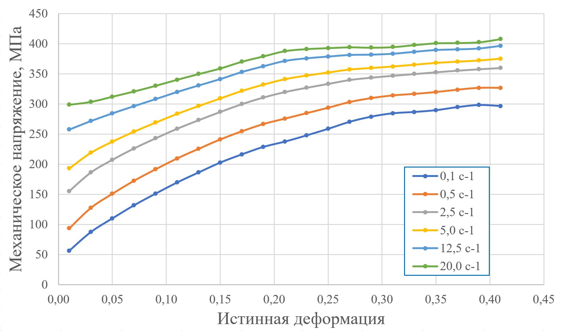 Диаграммы первого типа зависимости механического напряжения от скорости деформации и истиной деформации, при температуре испытаний 700 °С, условно нормальные диаграммы