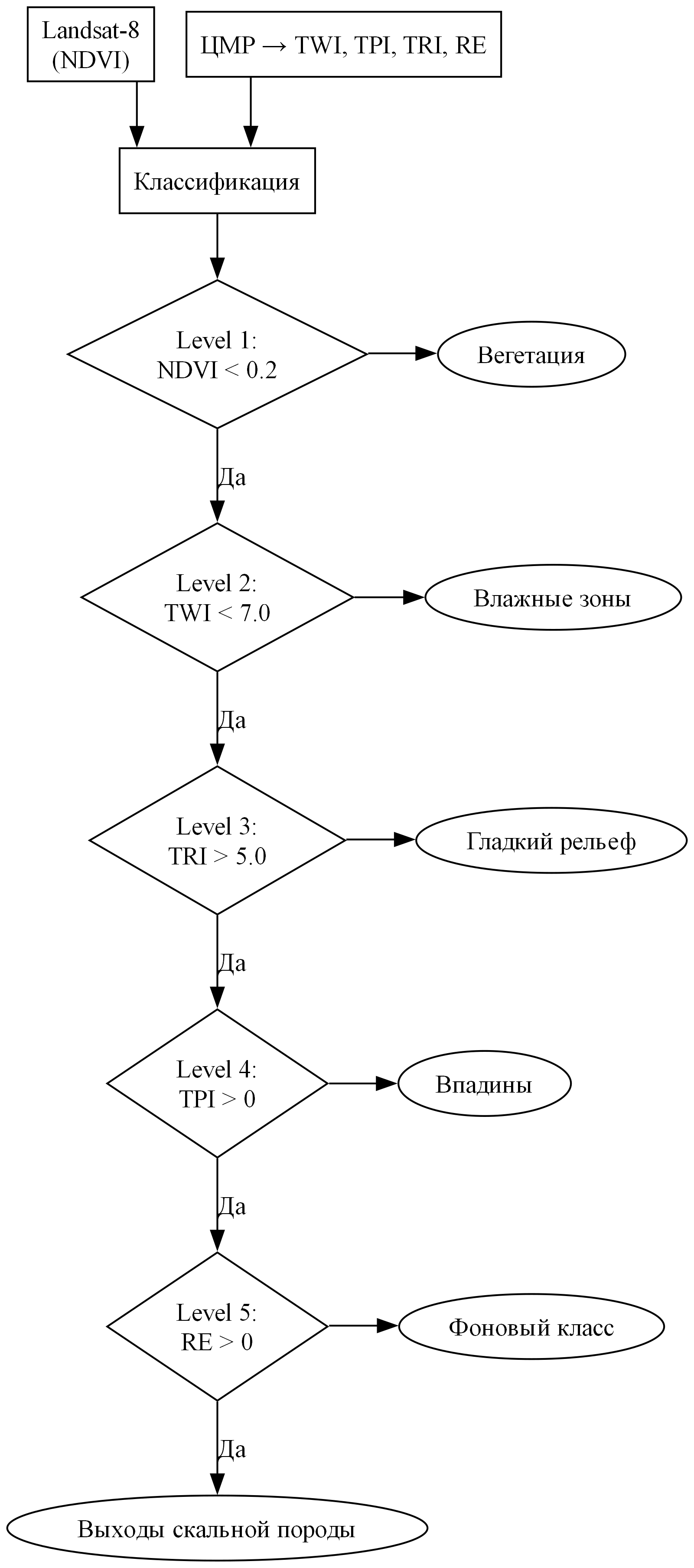 ООА на основе ЦМР