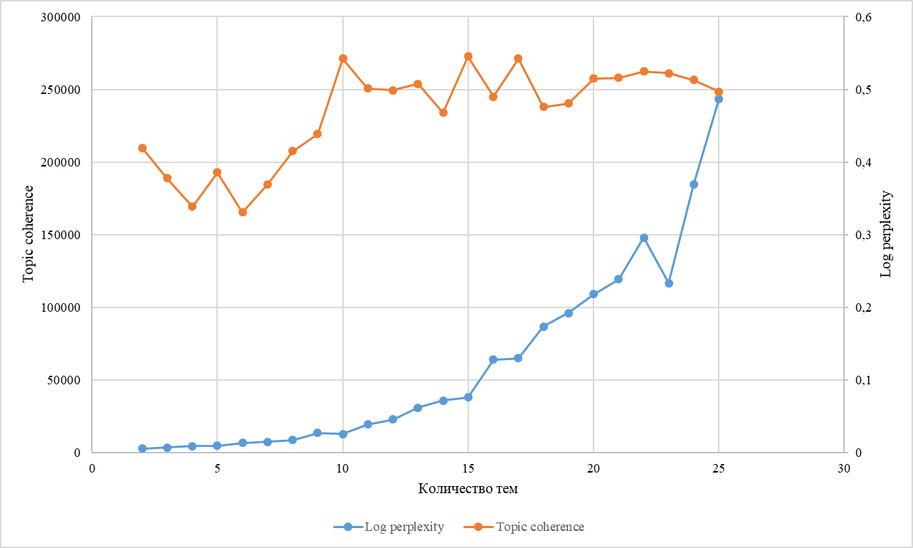 График показателей Log perplexity и Topic coherence для количества тем в промежутке от 2 до 25