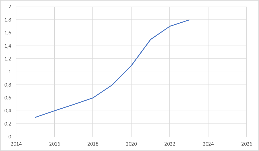 Approximate estimate of Valve Software's revenue from the buying/selling of skins and the percentage from transactions of their resale by players in billions of USD