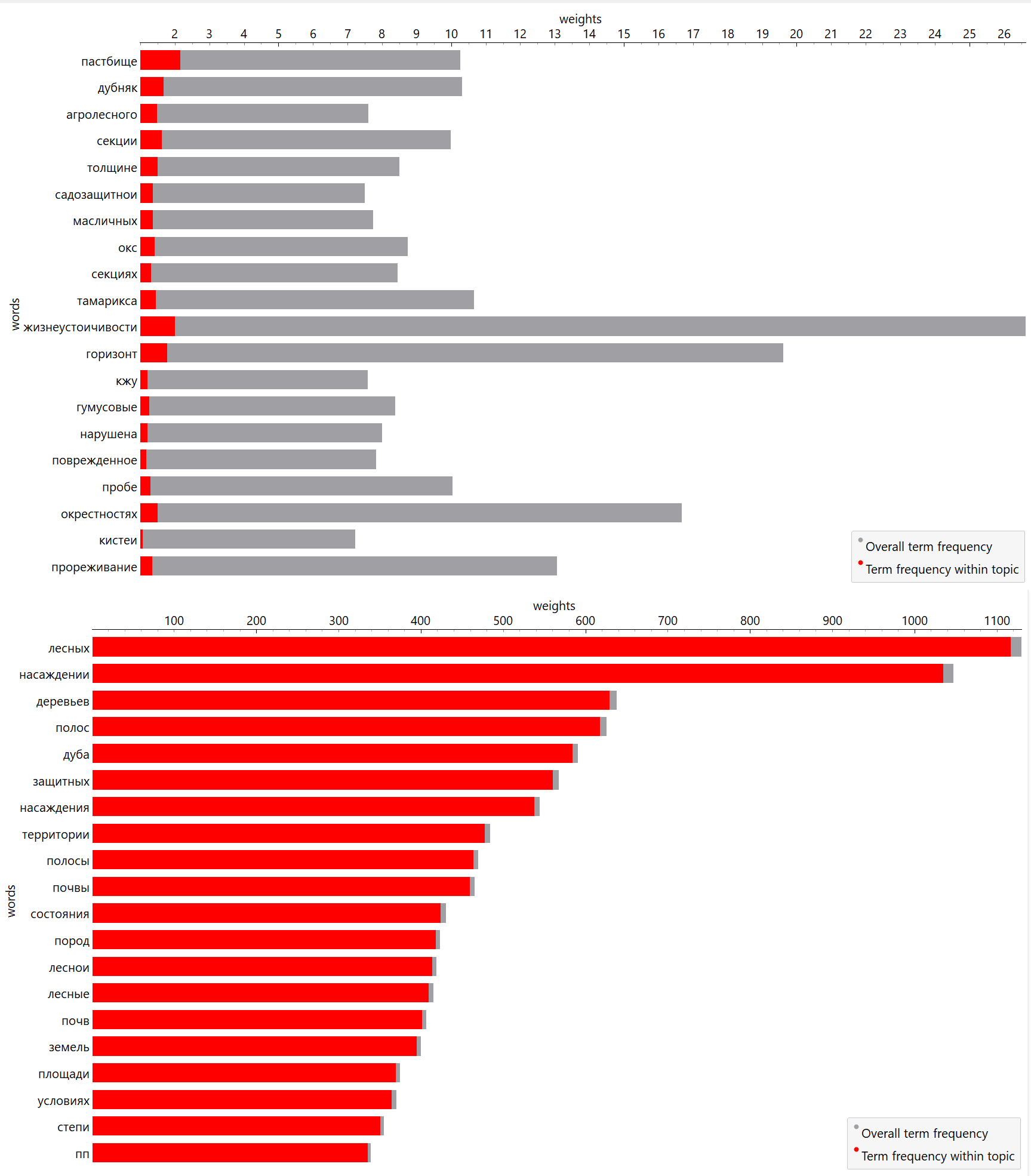Интерпретация тем № 1 и 8