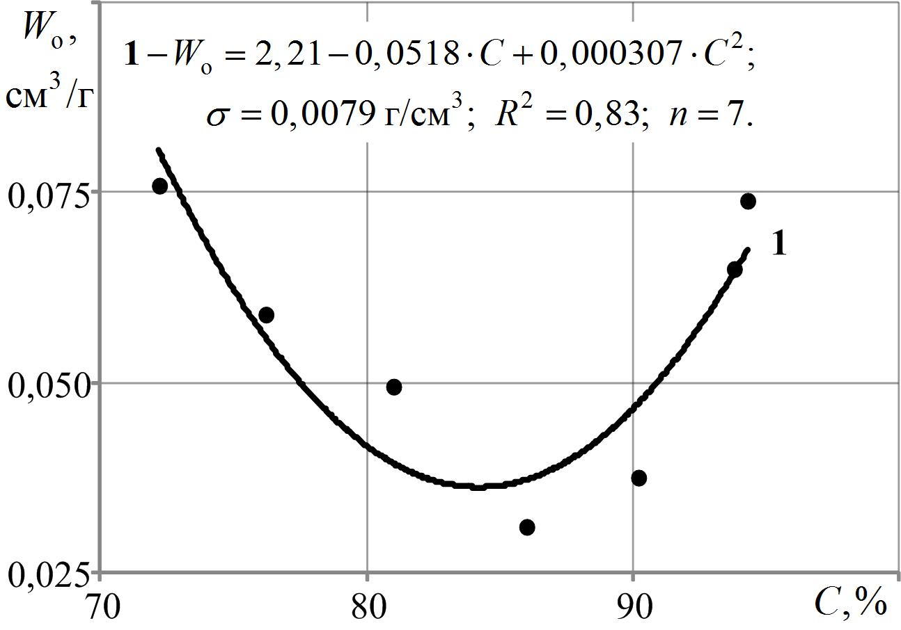 Изменение объёма микропор в зависимости от содержания углерода