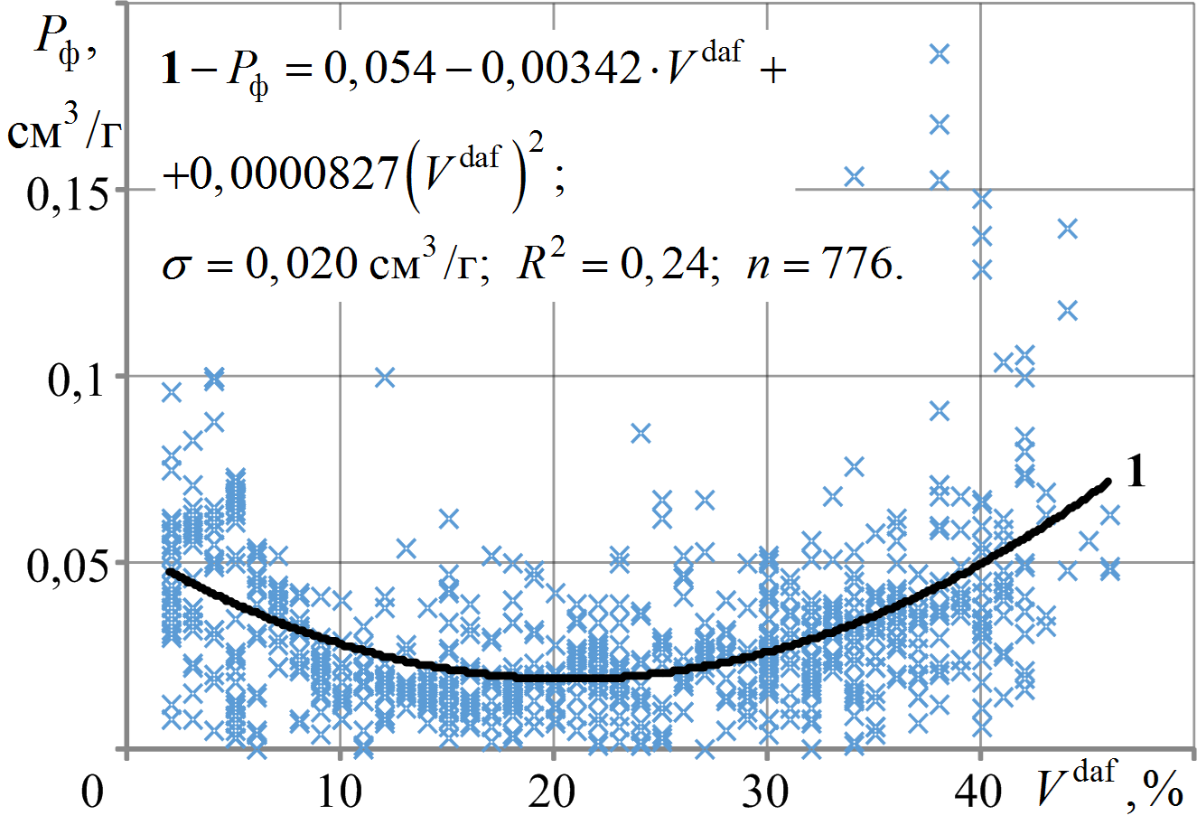 Зависимость объёма фильтрационных пор (Pф) от выхода летучих веществ (Vdaf), согласно данным каталога [4]