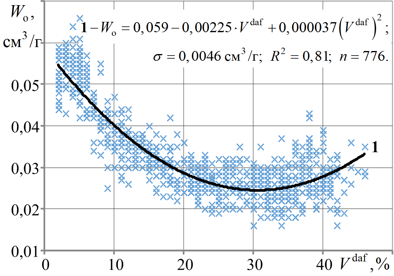 Зависимость объёма микропор углей (Wo) от выхода летучих веществ (Vdaf), экспериментально определенных [4] для шахтопластов Донецкого и Львовско-Волынского бассейнов