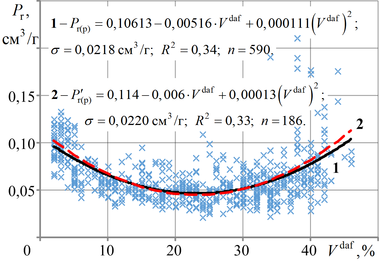 Зависимость значений объёма общей пористости углей (Pr) для совокупности из 590 шахтопластов от выхода летучих веществ (Vdaf)