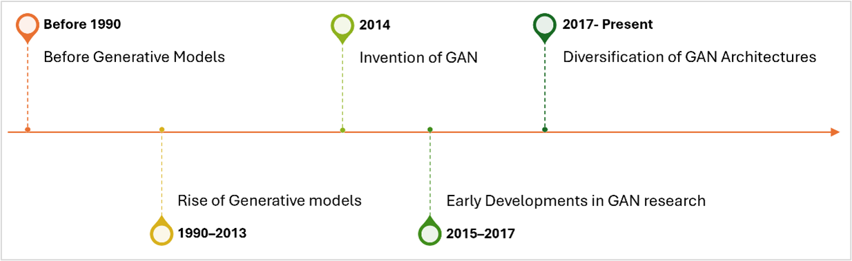 Time line of the development of GANs