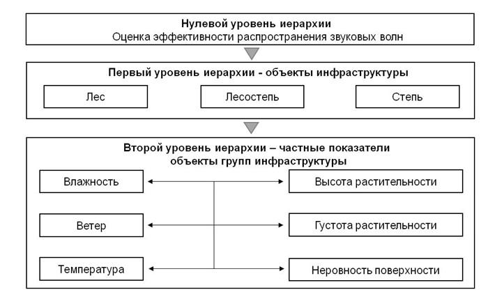 Иерархическая модель оценки распространения звука в различных природно-климатических условиях