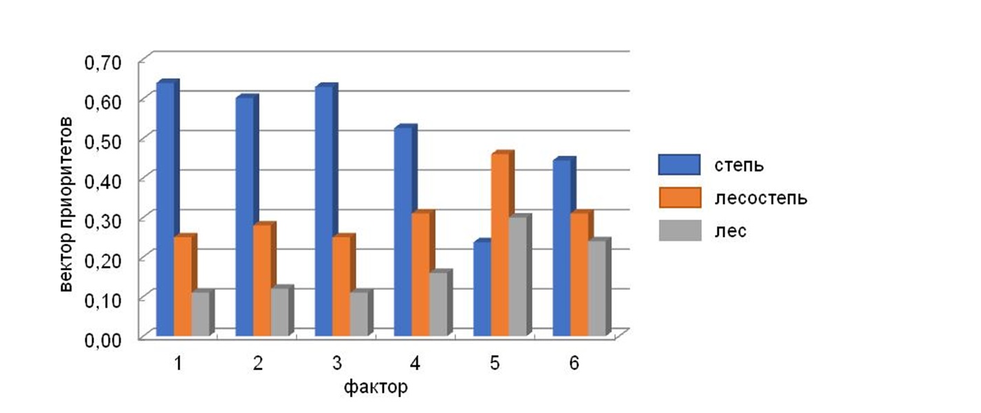 Приоритетные факторы, оказывающие влияние на распространение звуковой волны в лесостепной зоне: 1 – ветер; 2 – высота растительности; 3 – густота растительности; 4 – влажность; 5 – неровность поверхности; 6 – температура