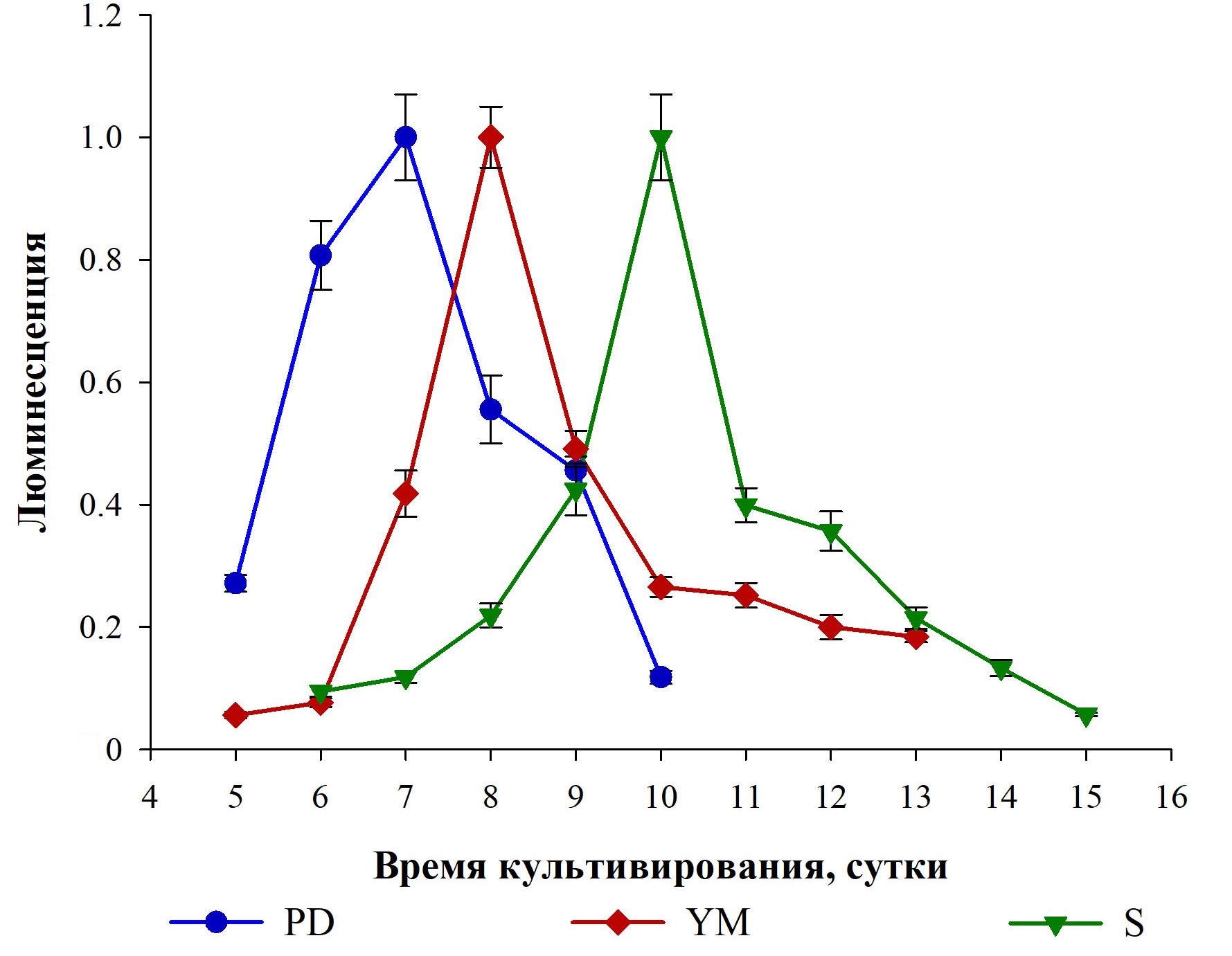 Интенсивность люминесценции, отражающая динамику содержания ГП в разных питательных средах при культивировании базидиомицета I. obliquus в погруженных условиях