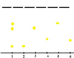 Схема хроматограммы извлечения из травы вербены: 1 - извлечение из травы вербены; 2 - СО хлорогеновой кислоты; 3 - СО цинарозида; 4 - СО розмариновой кислоты; 5 - СО кверцетина; 6 - СО гиперозида