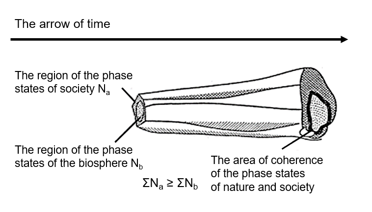 Scheme of a possible corridor for the coherent development of humanity and the biosphere. Corridor of possibilities