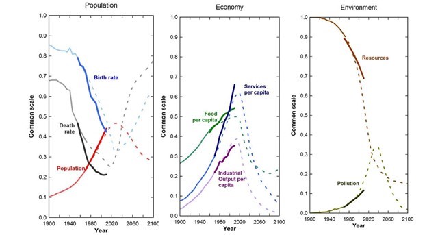 The WORLD3 model ‘business-as-usual’ scenario till 2100:solid line – MIT, with new research in bold; dotted line – limits to the growth "business-as-usual" scenario
