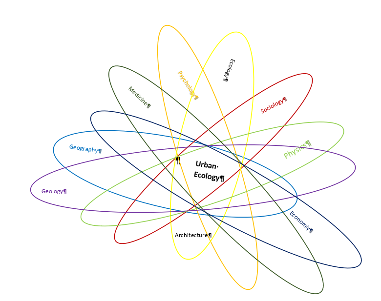 Urban ecology interdisciplinary “flower”