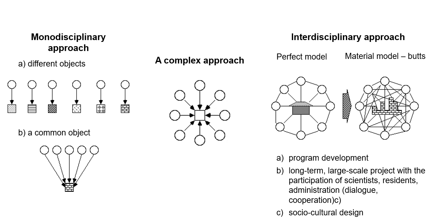 Sequence of scientist integration in an interdisciplinary project. Ecopolis