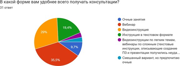 Предпочтения по формату консультаций при написании курсового проекта по дисциплине «Проектная деятельность»