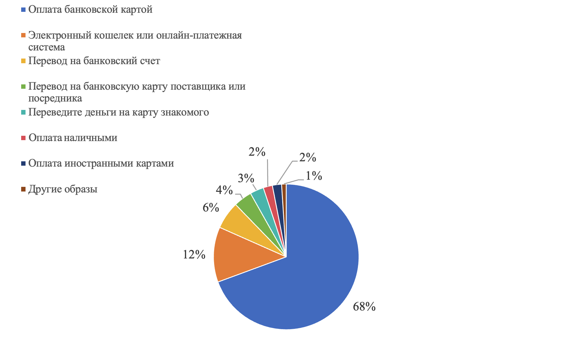 Образы оплаты трансграничной электронной коммерции для российских потребителей