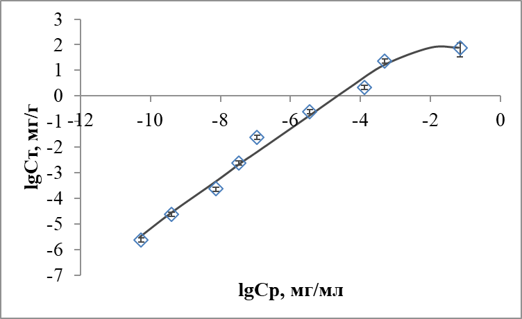 Изотермы сорбции цезия сорбентом Т-35 из водопроводной воды