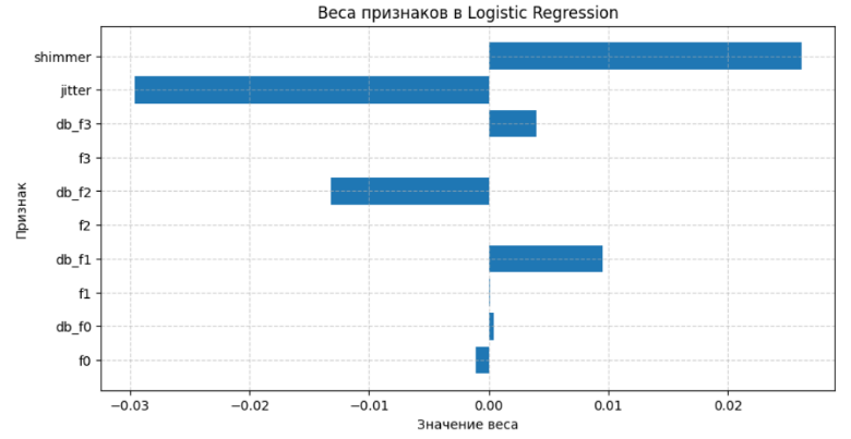 Веса признаков в логистической регрессии