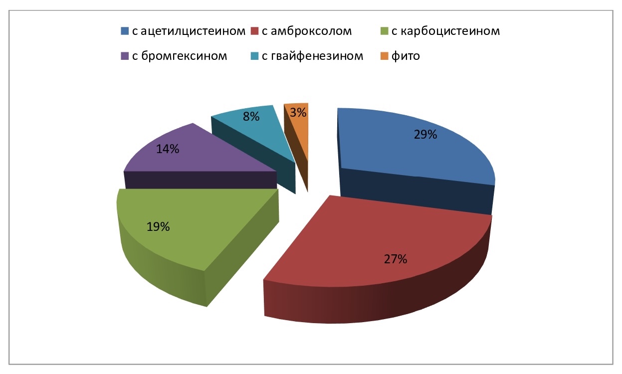 Востребованность мукоактивных ЛС