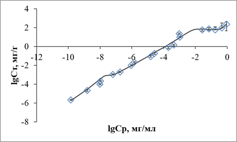 Изотермы сорбции цезия сорбентом НКФ-ГДТ из водопроводной воды
